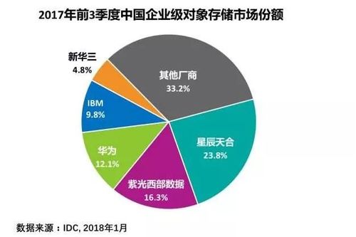 紫光西部數(shù)據(jù)躍居2017中國(guó)對(duì)象存儲(chǔ)市場(chǎng)第二大廠商
